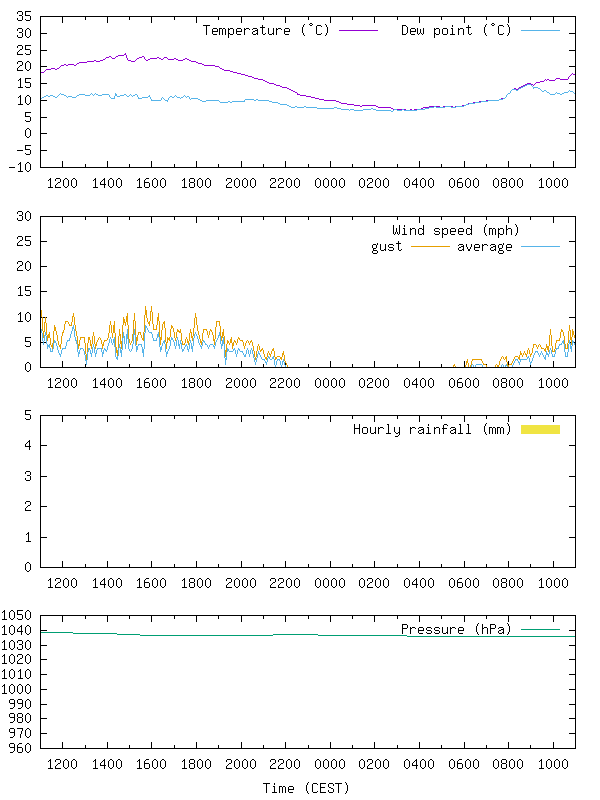 Graphs of last 24 hours weather